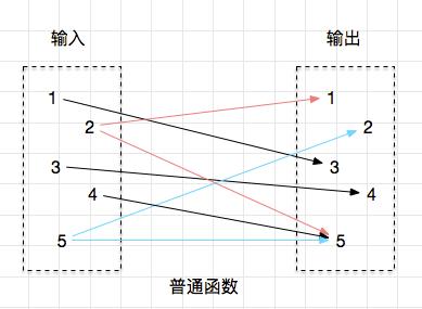 函数式编程基础之纯函数