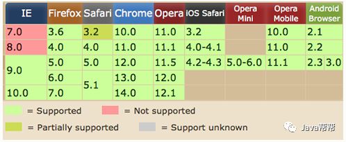 Css3的Media Query方法总结—让您的网站兼容手机