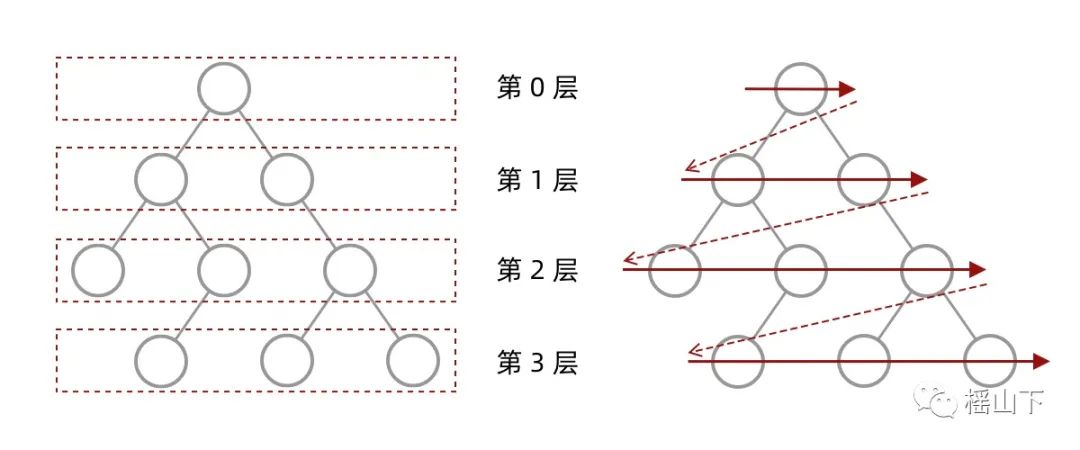 树与二叉树递归版c++