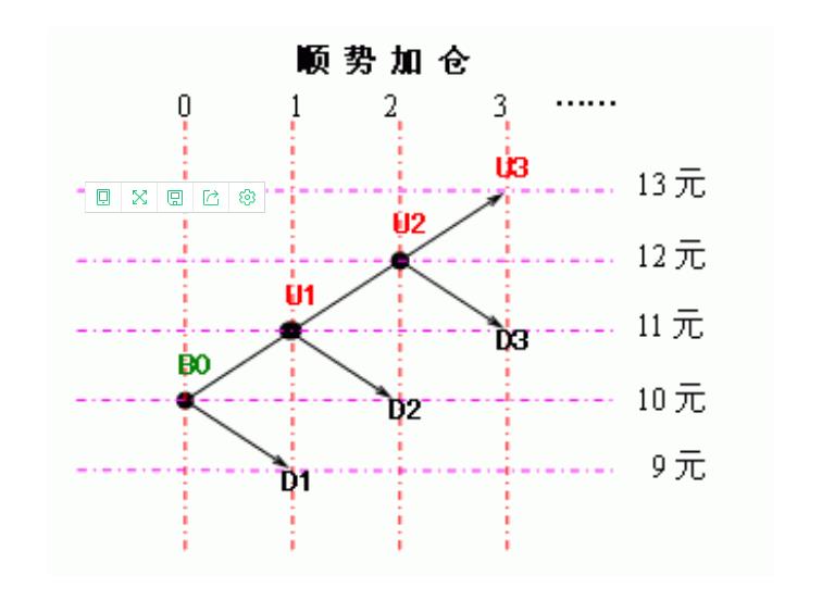 二叉树交易加仓法