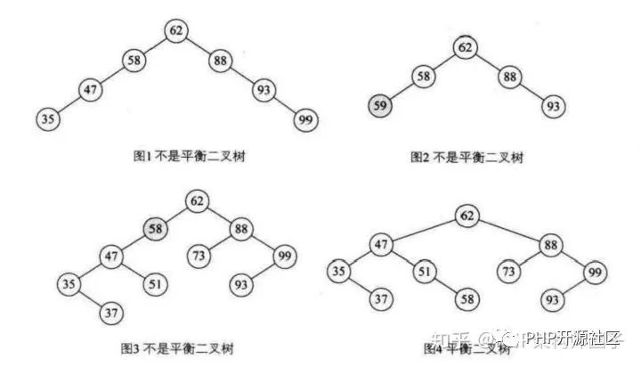 PHP代码实现平衡二叉树详解