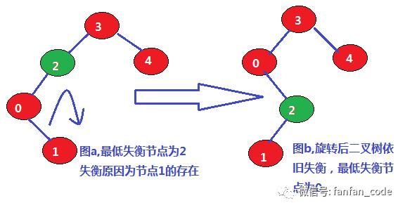 数据结构(八)--平衡二叉树