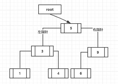 二叉树与二叉搜索树