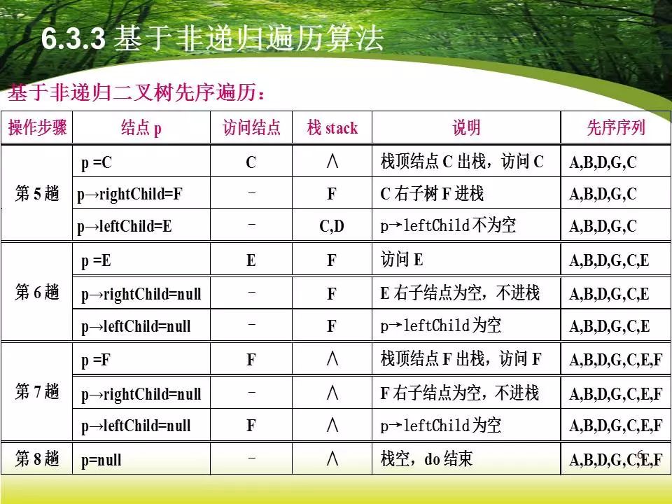 DS | 二叉树之非递归遍历