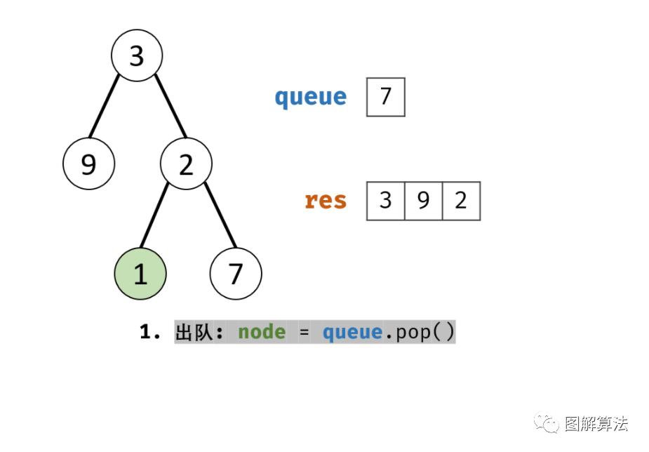 【动画图解算法】从上到小打印二叉树