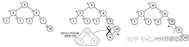 PHP代码实现平衡二叉树详解