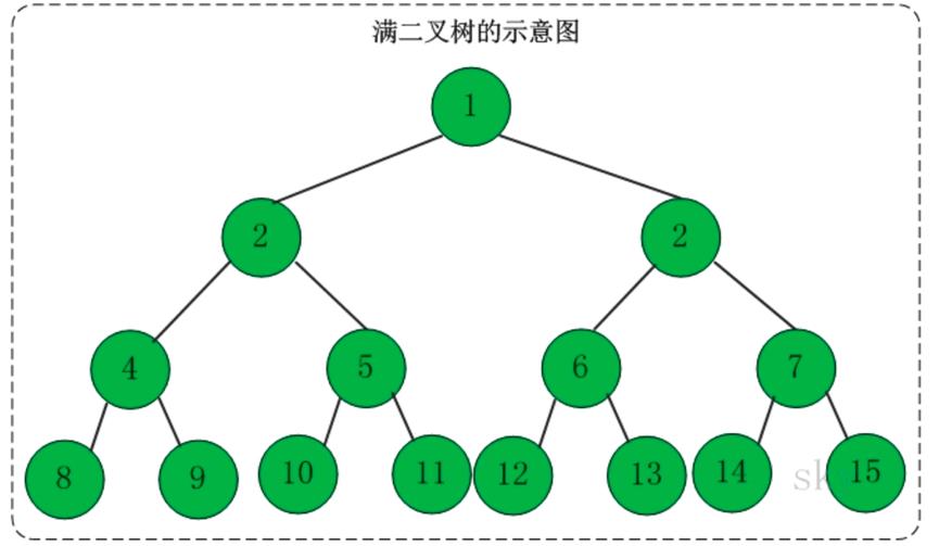 二叉树入门学习