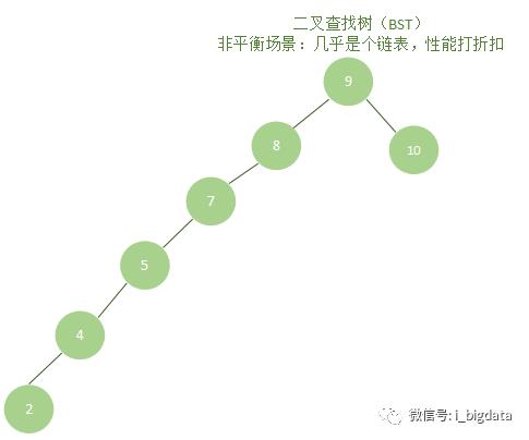 数据结构（一）、二叉树（BT），二叉查找树（BST），平衡二叉树（AVL树）