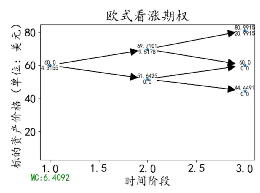 基于二叉树、蒙特卡洛模拟、BS方程的期权定价模型