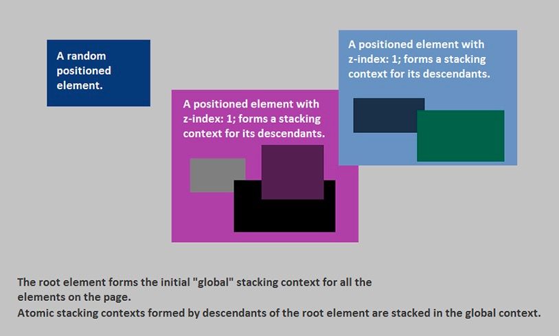 CSS 是如何影响浏览器元素在文档中的排列