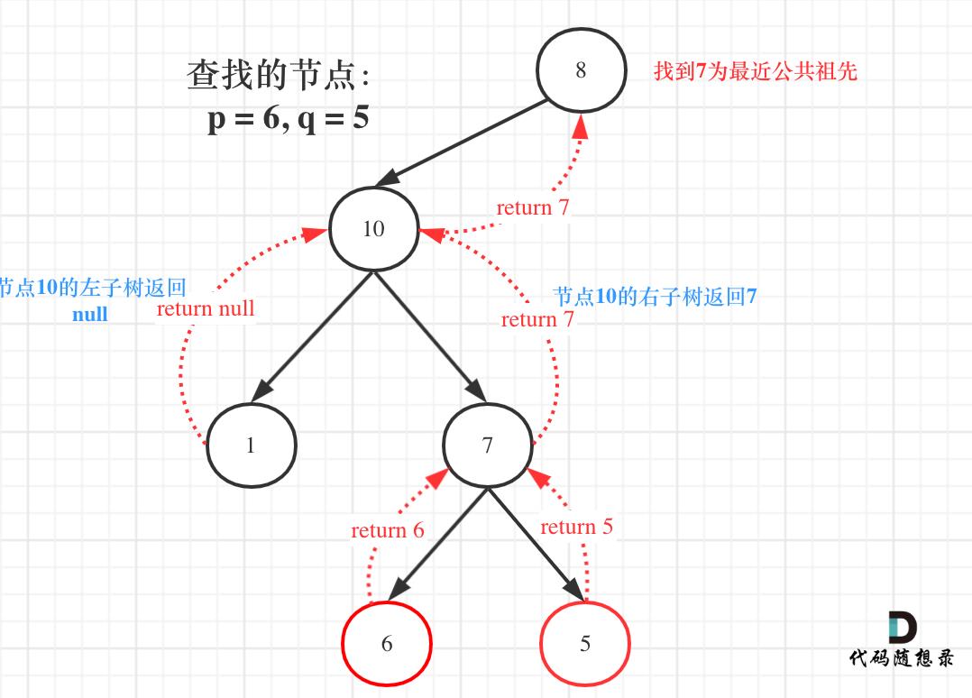 二叉树：公共祖先问题