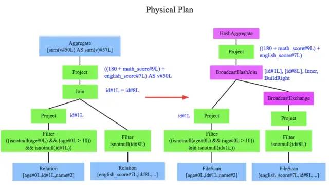 一文了解函数式查询优化器Spark SQL Catalyst