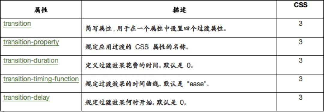 CSS3的2D转换、3D转换和过渡