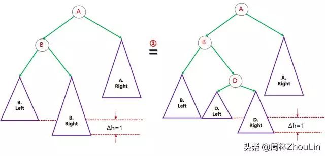 数据结构+算法（第12篇）玩平衡二叉树就像跷跷板一样简单！