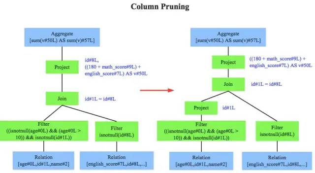 一文了解函数式查询优化器Spark SQL Catalyst