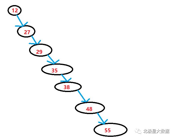 浅析二分查找，二叉树，平衡二叉树，B树，B+树