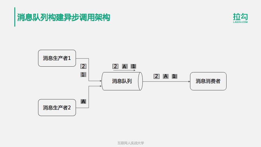 10分钟搞懂：95%的程序员都拎不清的分布式消息队列中间件