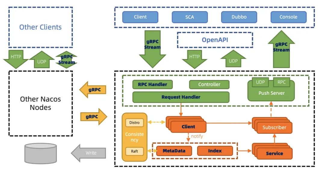 支持 gRPC 长链接，深度解读 Nacos 2.0 架构设计及新模型