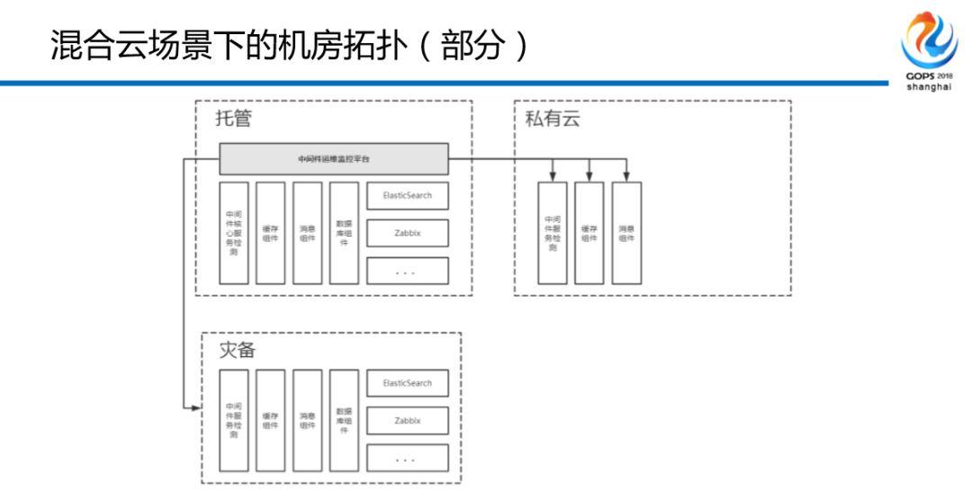 混合云场景下金融级中间件自动化运维平台建设之路