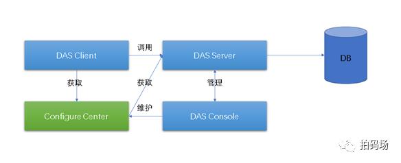 信也科技数据库访问中间件DAS揭秘