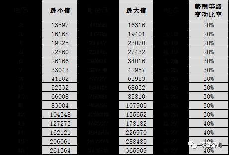 如何进行薪资架构设计？（下）