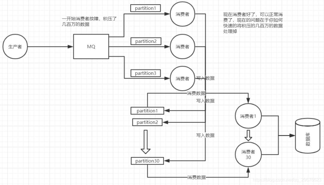 MQ 消息中间件梳理