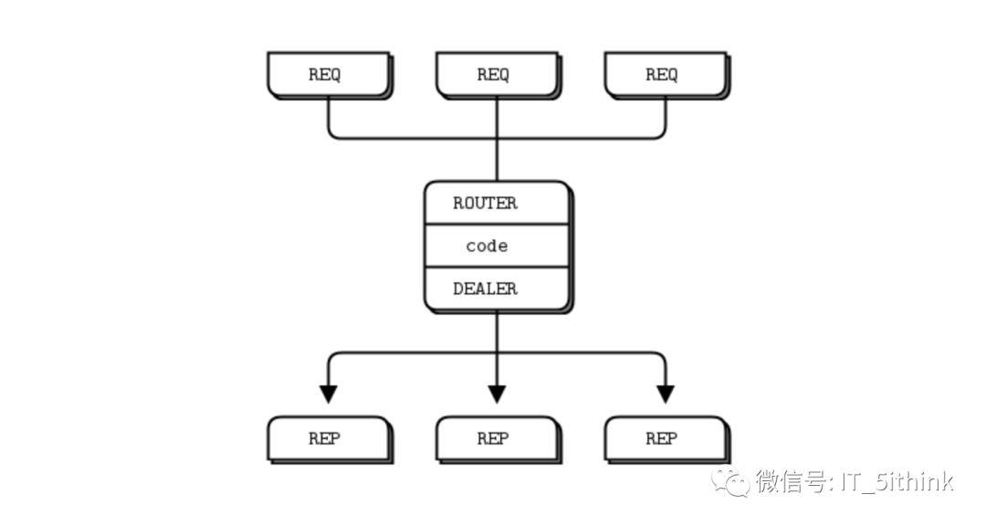 笔记 | ZeroMQ +Lua In Action