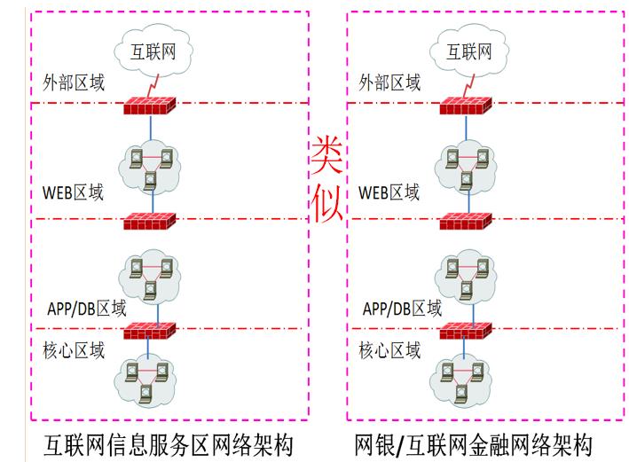 江苏农信 SDN 技术应用在云平台架构设计实践经验 | 最佳实践