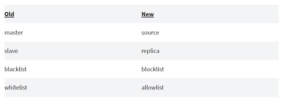 MySQL 继 GitHub 后也替换了master、slave！著名的开源PHP论坛倒闭，项目停止，作者出走开源