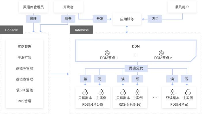 燃爆：战狼来了 | 华为云分布式数据库中间件DDM开放公测，等你来战！