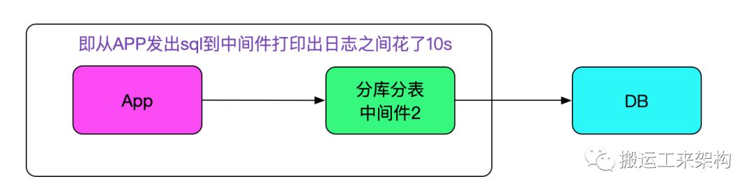 记一次中间件导致的慢SQL排查过程