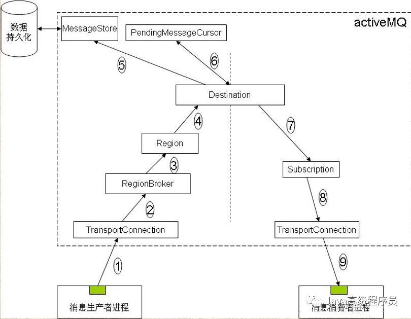 JMS中间件ActiveMQ详解