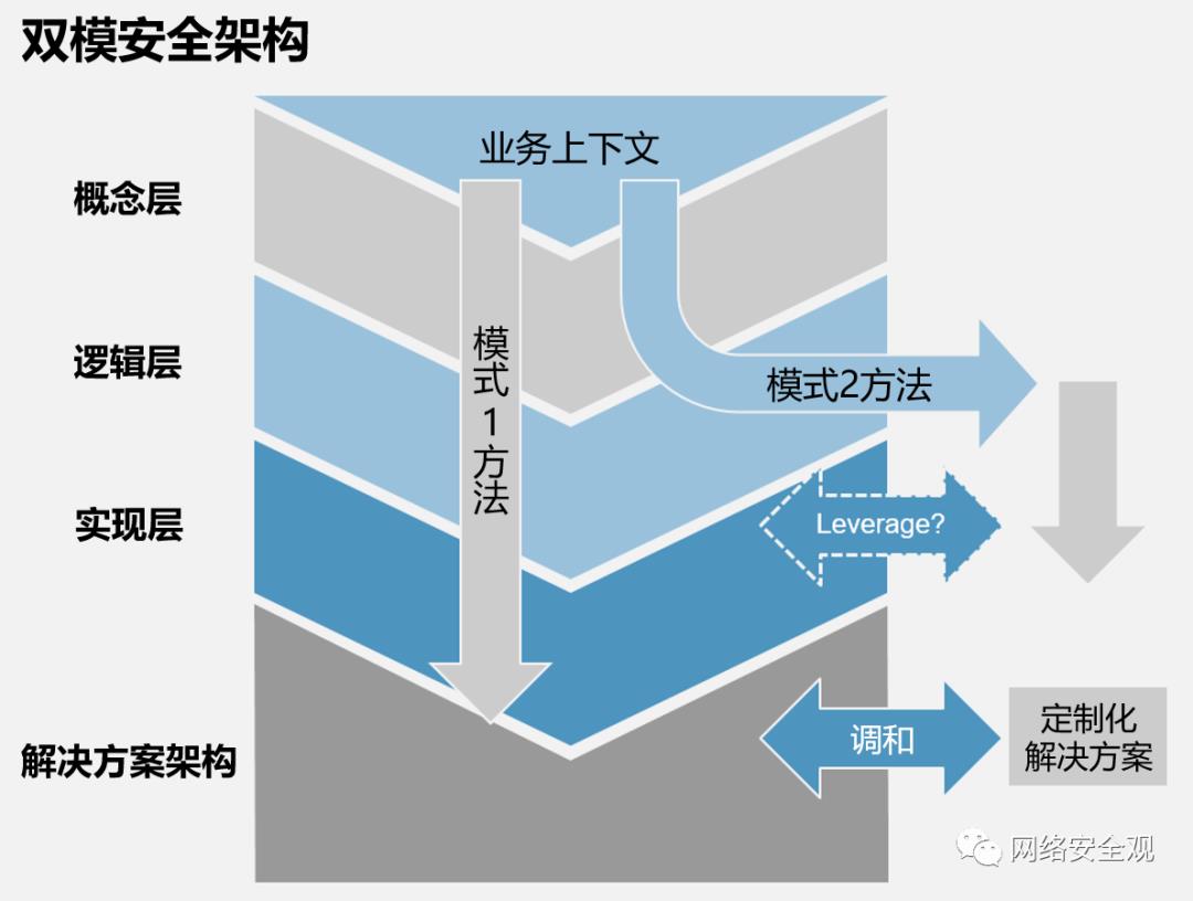 网络安全架构 | 安全架构设计的双模方法论