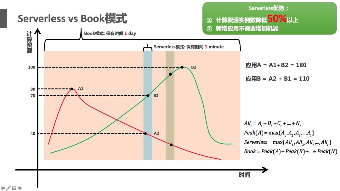 不改代码也能全面 Serverless 化，阿里中间件如何破解这一难题？