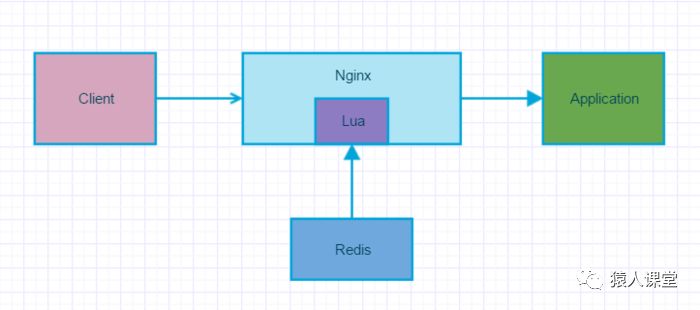 Nginx 通过 Lua + Redis 实现动态封禁 IP