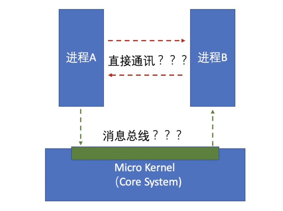 什么是微内核架构设计？