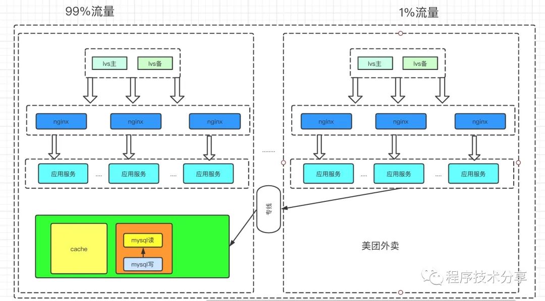 机房平滑迁移方案与多机房多活架构设计