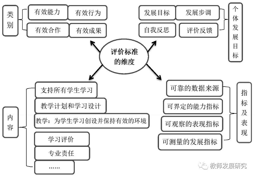 刘翠航，牛建辉 | 新时代中小学教师评价体系基础架构设计