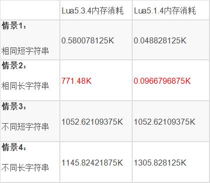 如何深入理解Lua数据结构和内存占用？