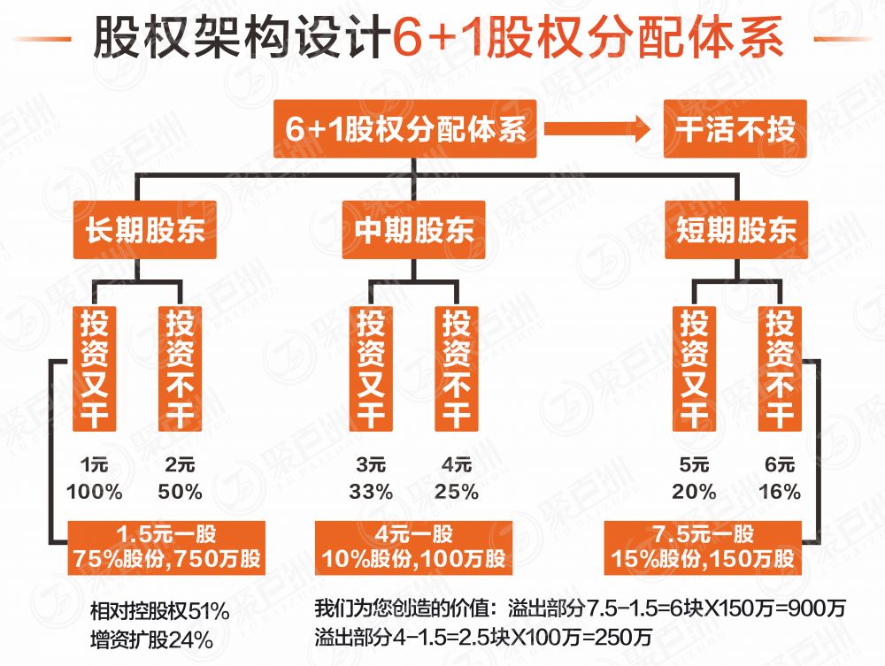 合伙股权架构设计、股东进退薪酬设定、股权薪酬激励体系, 平衡股东关系…