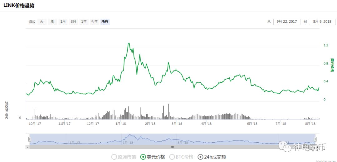 chainlink区块链落地不可或缺的中间件