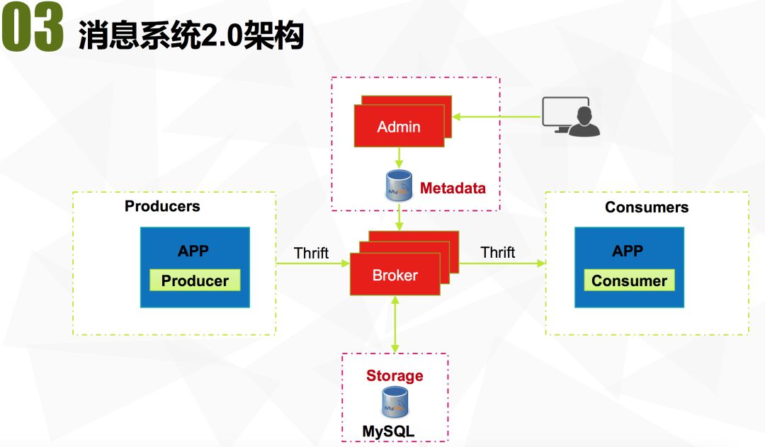 拍拍贷消息中间件的架构演进