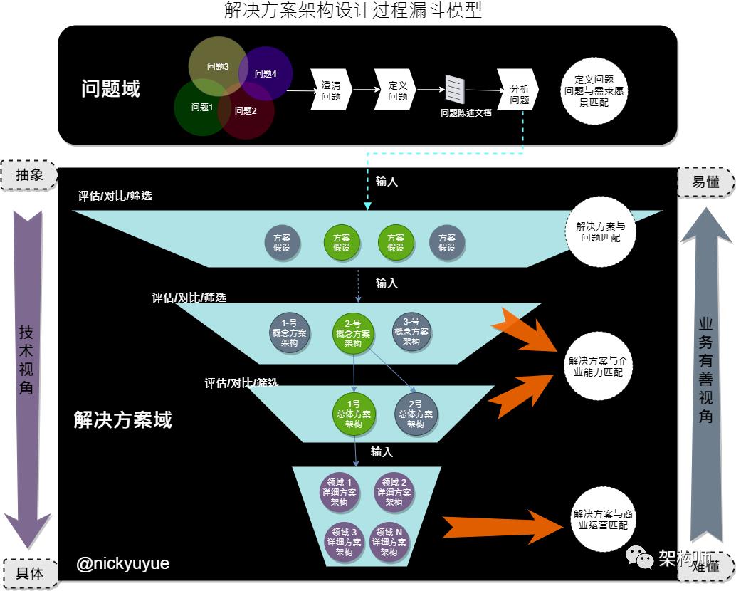 解决方案架构设计实践的方法、模型与思维