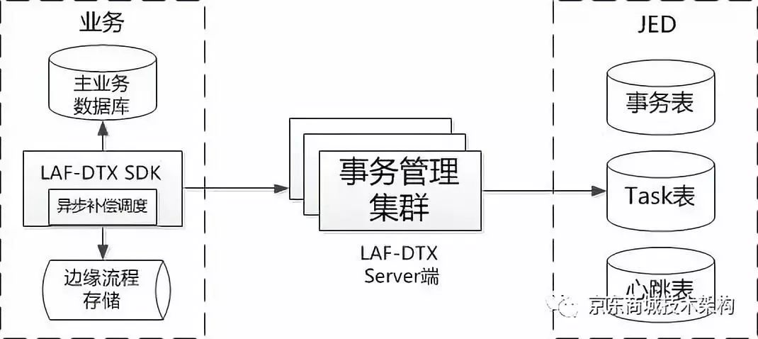 LAF-DTX分布式事务中间件