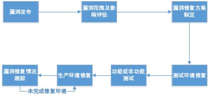 浅谈中间件安全漏洞修复体系建设