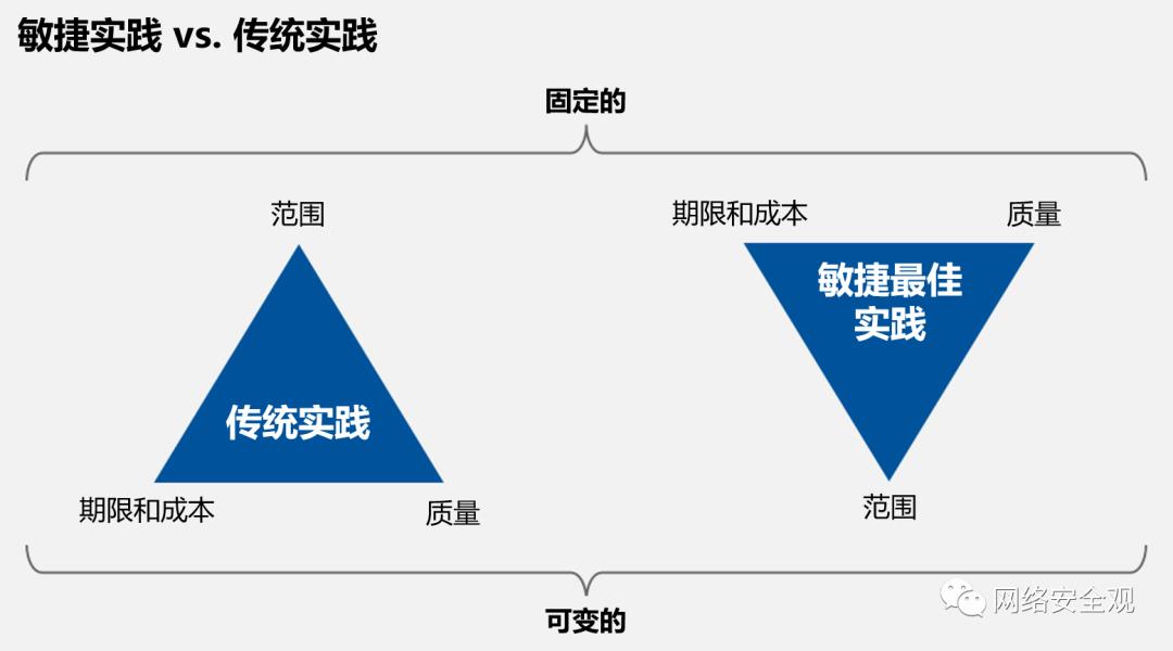 网络安全架构 | 安全架构设计的双模方法论