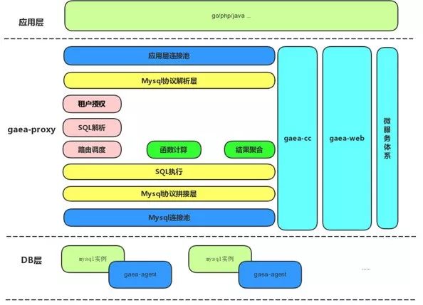 小米开源数据库中间件Gaea实战（有彩蛋）