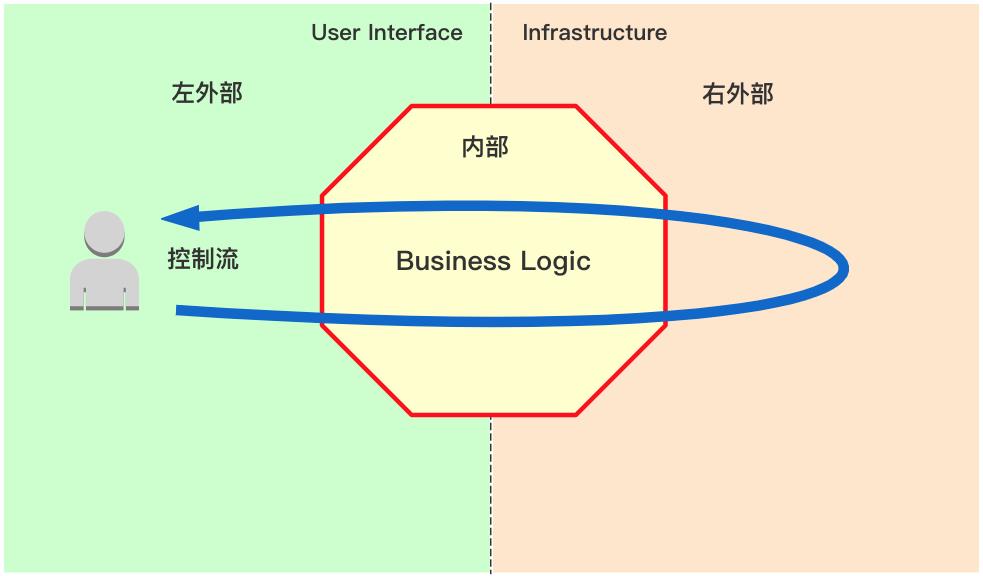 架构设计：业务逻辑和技术分离