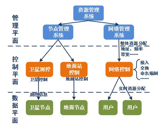 【深度】高低轨混合卫星网络管控架构设计