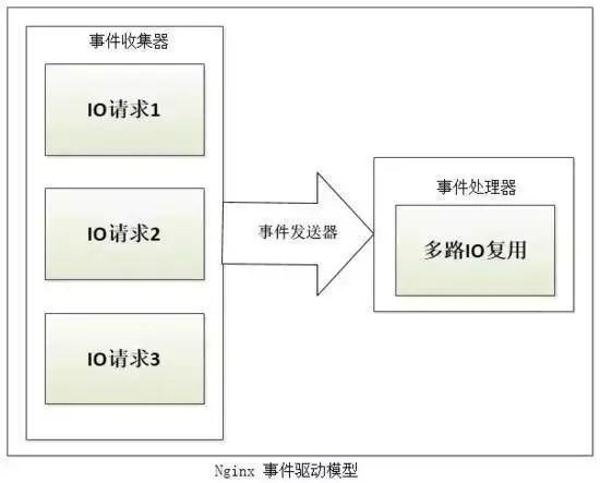 从 Nginx 核心架构设计，揭秘其为何能支持高并发？